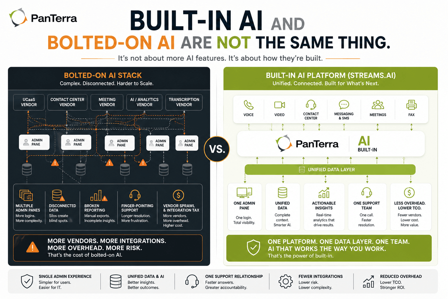 Infographic comparing built-in AI communication platforms versus bolted-on AI stacks for unified communications, contact centers, messaging, analytics, and business operations.