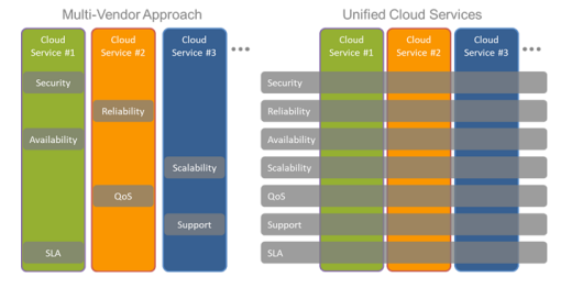 Next Wave in Cloud: Unified Cloud Services