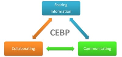 File Sharing that Communicates! SmartBox - The Ultimate Communications Enabled Business Process (CEBP)