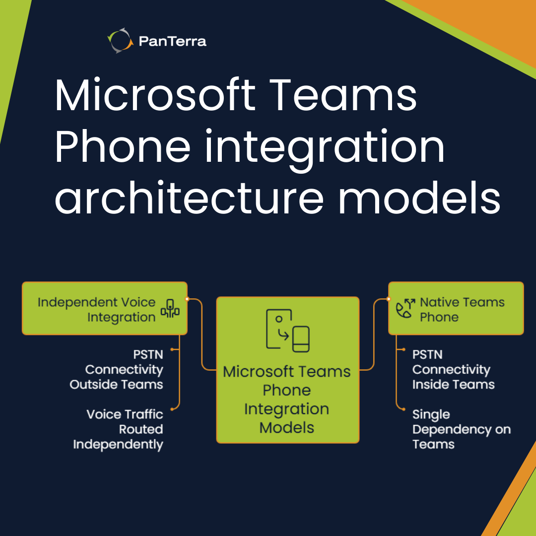 Microsoft Teams Phone integration architecture showing native and independent voice models