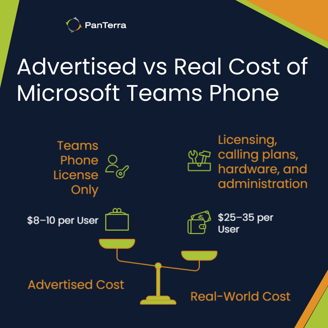 Advertised vs real cost of Microsoft Teams Phone pricing showing $8–10 per user advertised cost versus $25–35 real-world total cost including licensing and calling plans