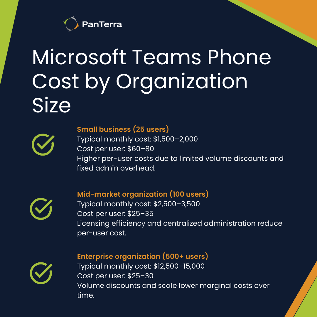 Microsoft Teams Phone real-world cost by organization size showing monthly and per-user pricing for small, mid-market, and enterprise deployments