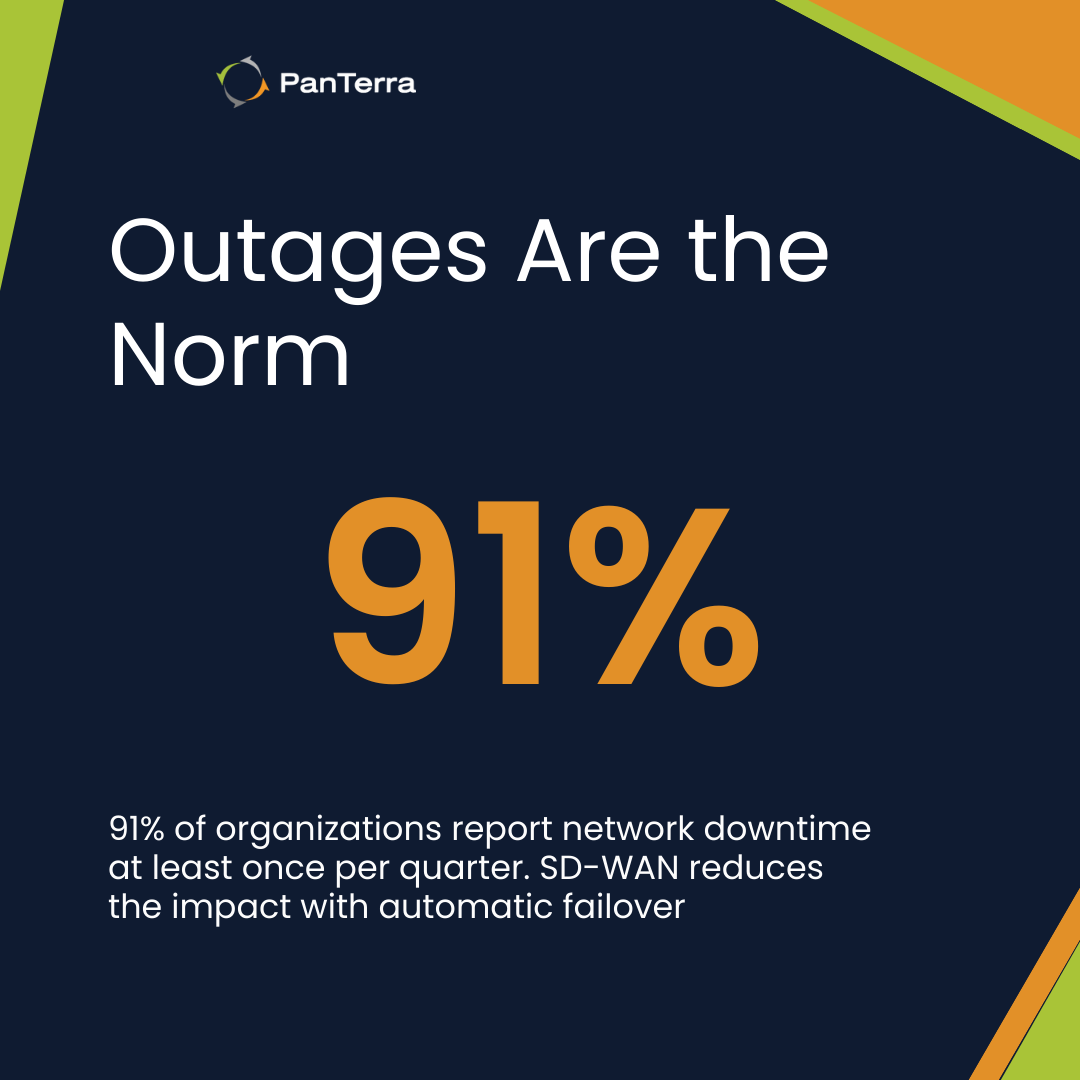  SD-WAN outage statistic showing 91% quarterly downtime