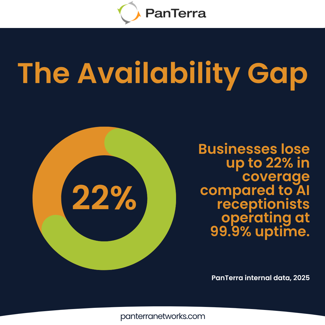 AI receptionist availability gap vs human coverage — businesses lose 22% uptime compared to 99.9% AI performance.