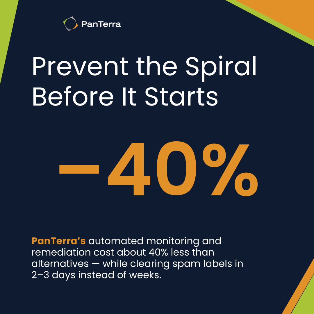 Answer rate spiral visual showing PanTerra prevents the spiral with 40% lower cost and faster spam label clearing.