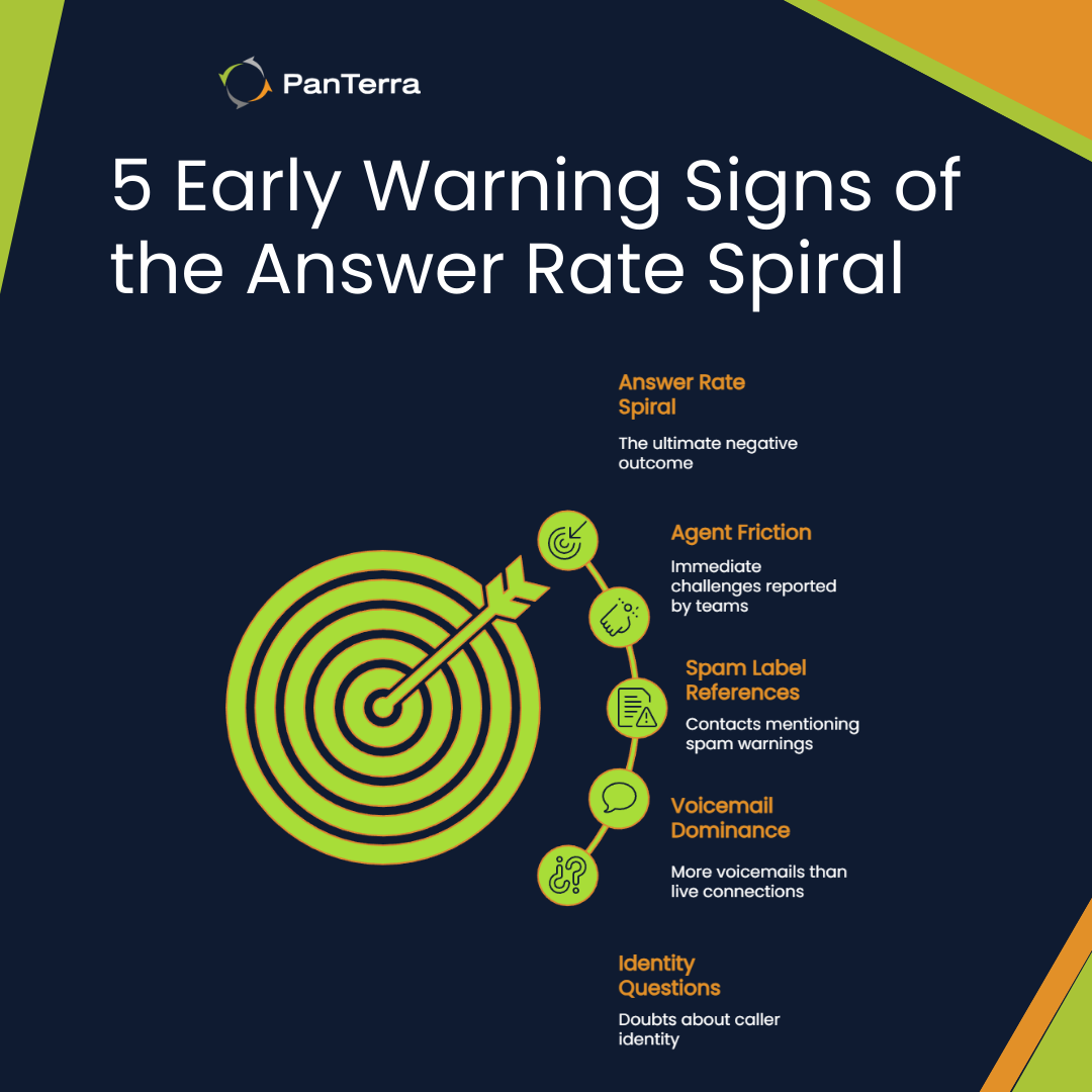 5 early warning signs of the answer rate spiral infographic showing identity questions, voicemail dominance, spam label references, agent friction, and the spiral outcome.