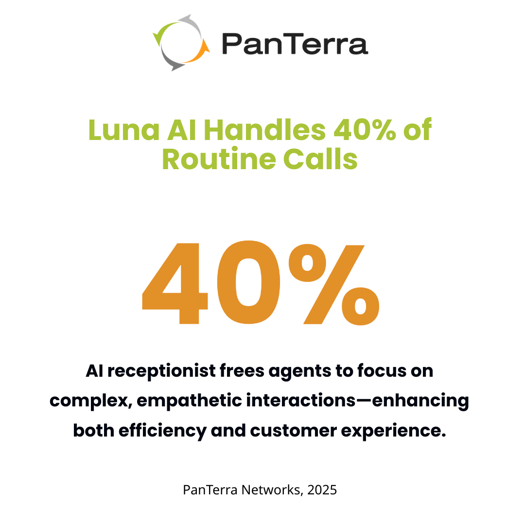 Single metric infographic showcasing that Luna AI Receptionist handles 40% of routine calls, allowing agents to focus on empathetic and complex customer interactions, branded with Panterra Networks colors.