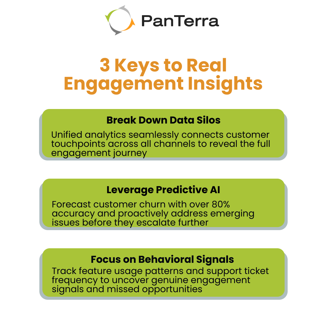 Infographic highlighting three strategies for genuine customer engagement: unified analytics to break down data silos, predictive AI to anticipate churn, and behavioral signals for deeper insights, branded with Panterra Networks colors.
